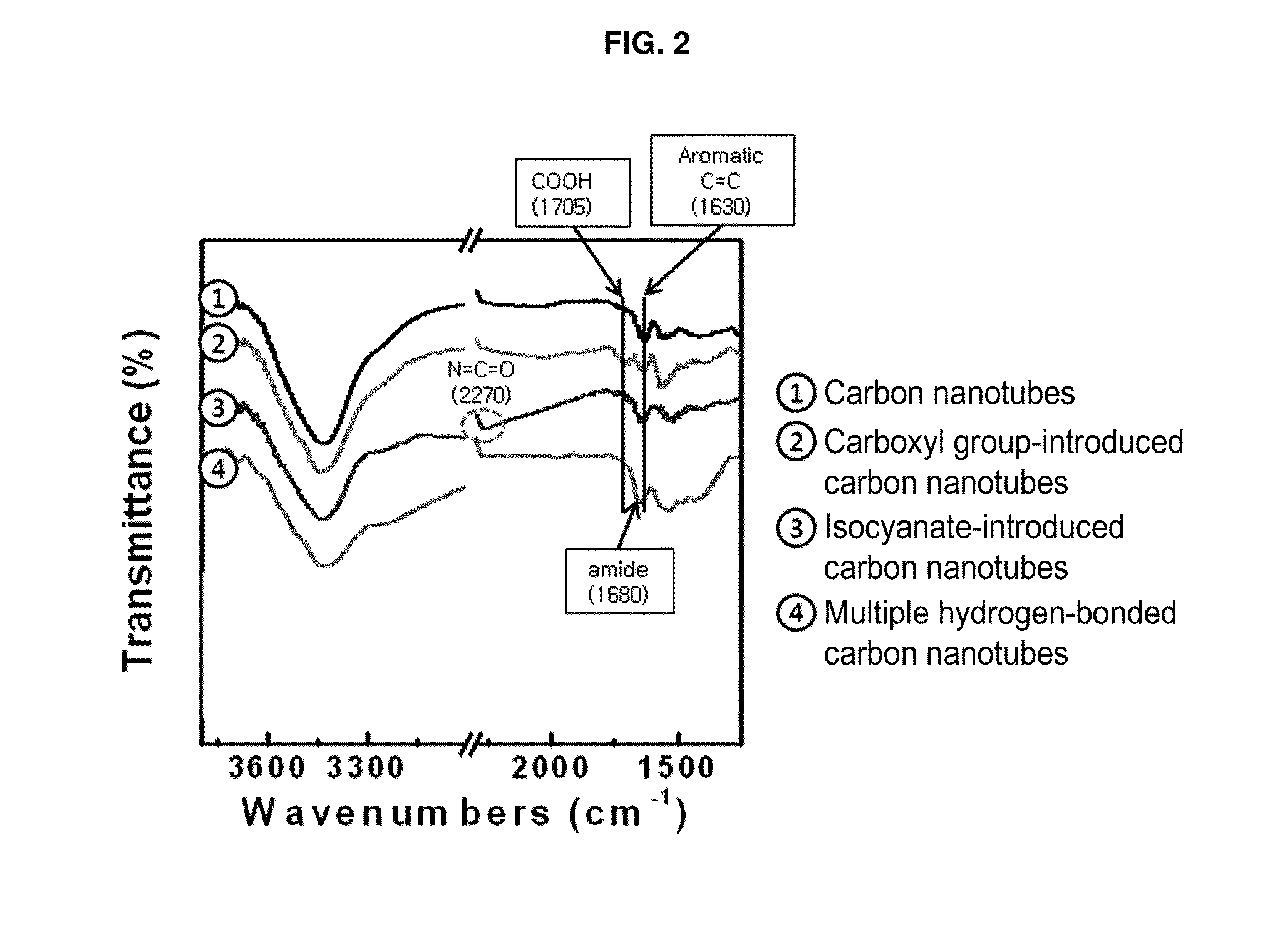 Carbon nanomaterial having higher order structure by means of multiple hydrogen bonds and method for preparing same