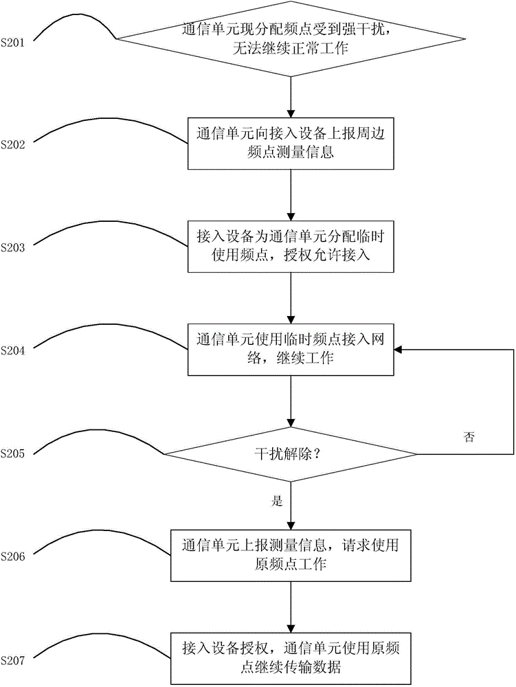 Electricity side discrete frequency spectrum self-adaptive distribution networking system and distribution method thereof