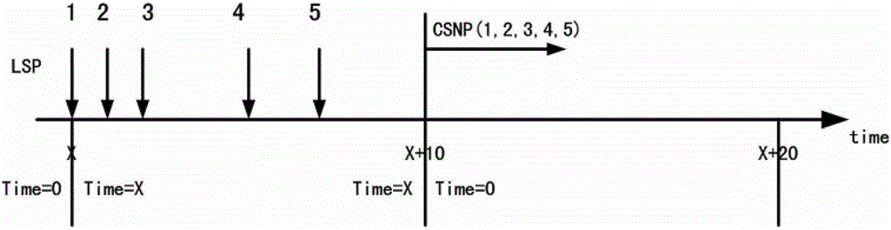 A Method of Improving the Broadcasting Efficiency of CSNP Messages in the IS-IS Routing Protocol
