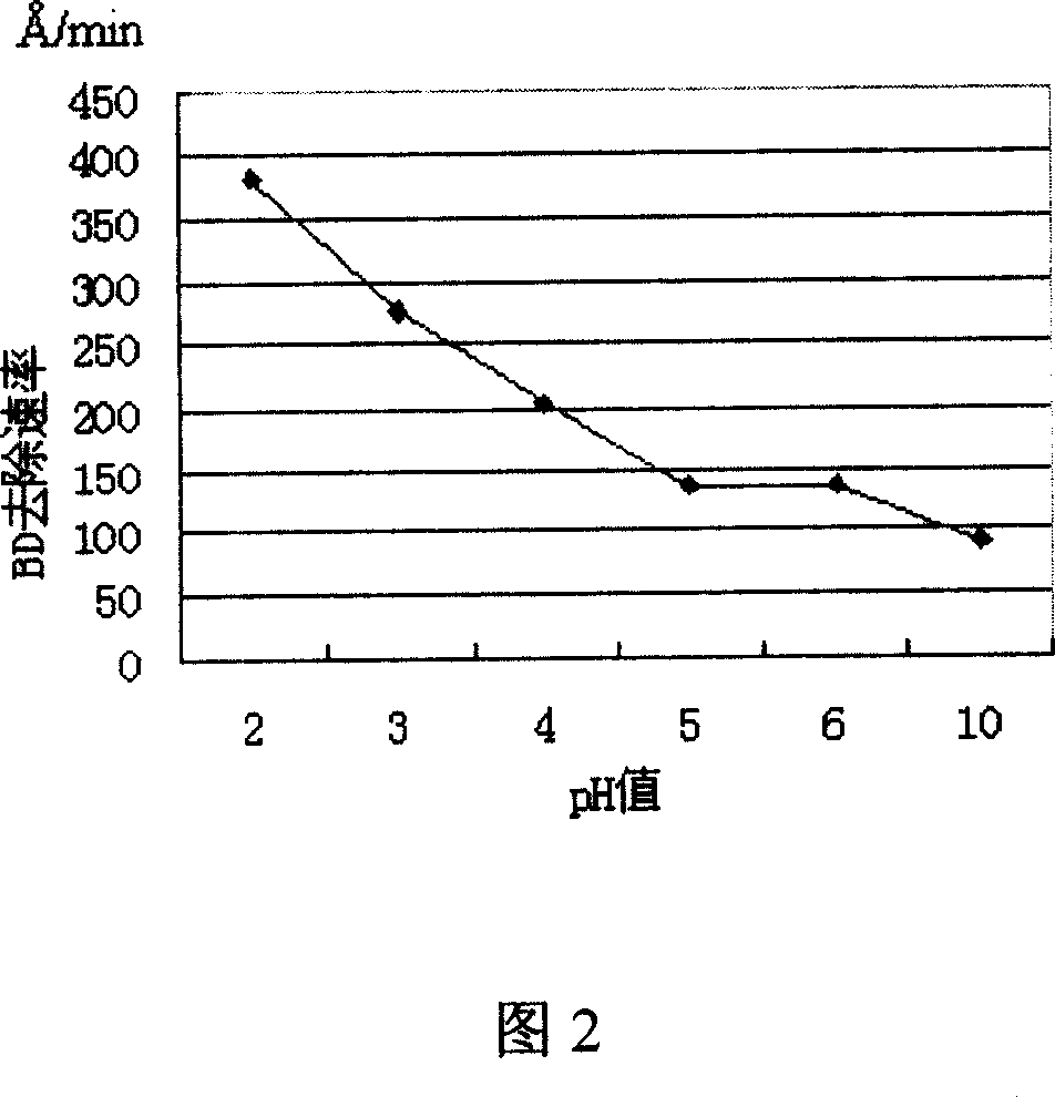 Polishing fluid for smoothing treatment of refined surface and use method thereof