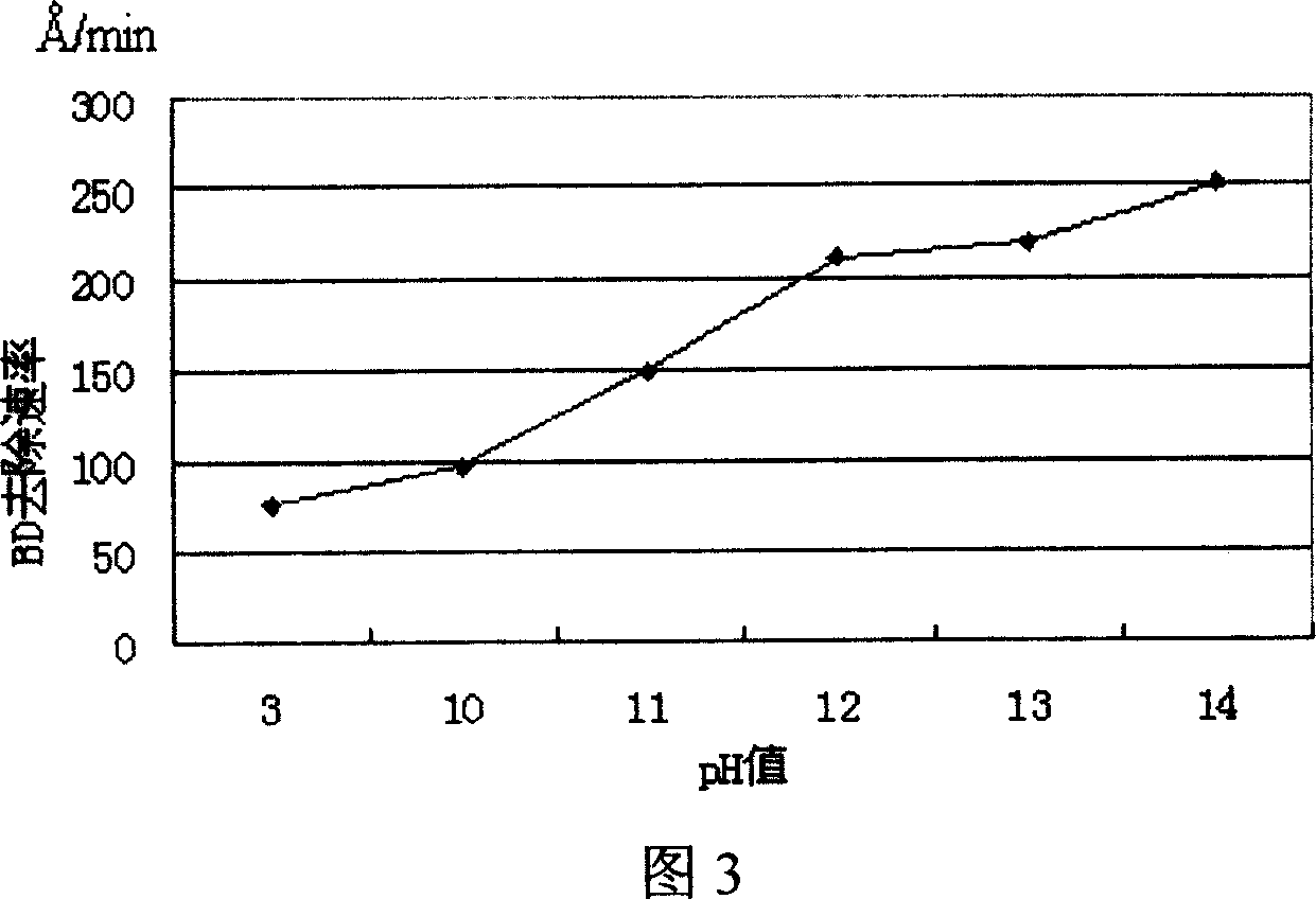 Polishing fluid for smoothing treatment of refined surface and use method thereof