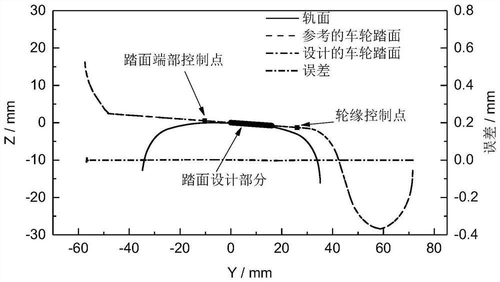 A design method for wheel tread profile of a variable gauge bogie