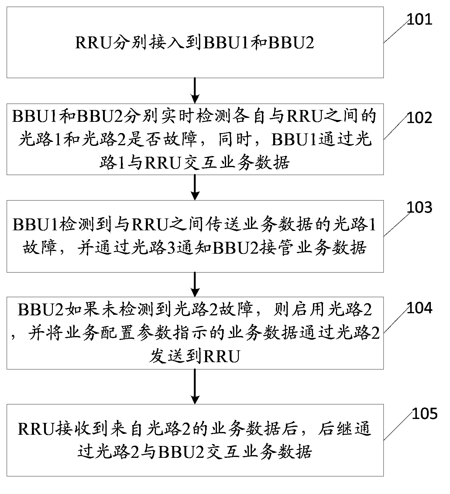 Method and system for transmitting services between RRU and BBUs, and BBUs