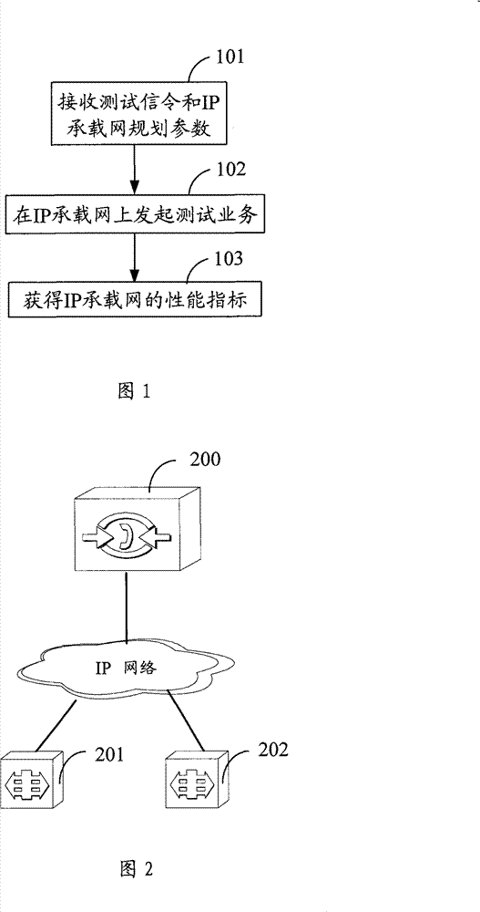Method and device of implementing test