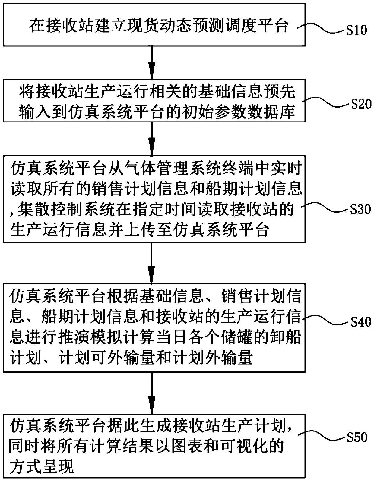 Spot dynamic prediction scheduling method and system for liquefied natural gas receiving station