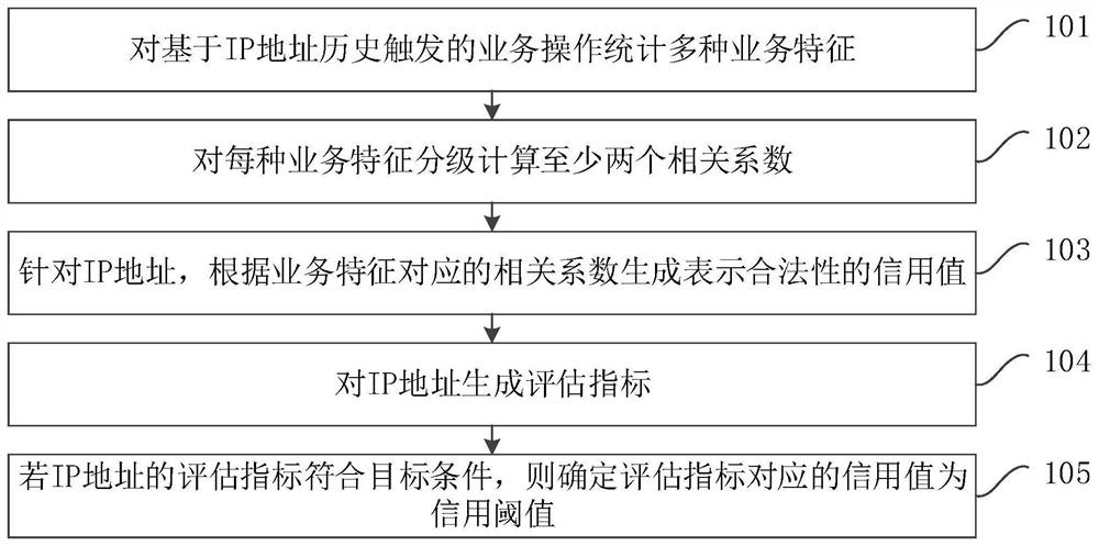 Credit threshold training method, IP address detection method and related devices