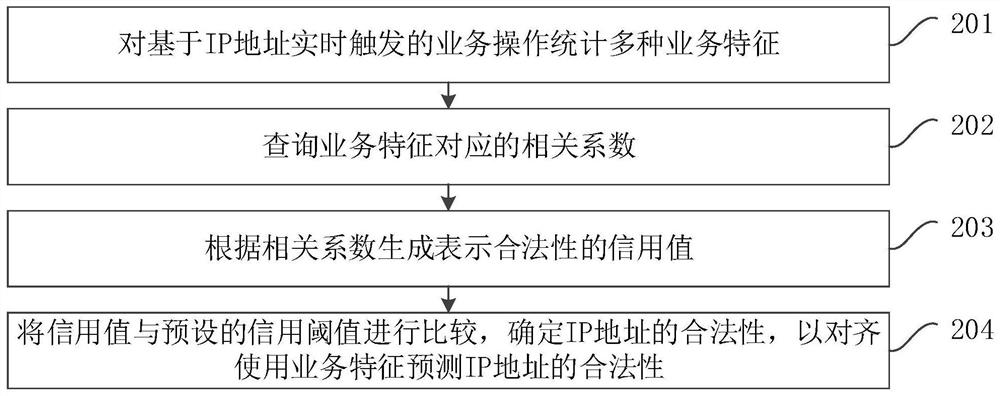 Credit threshold training method, IP address detection method and related devices