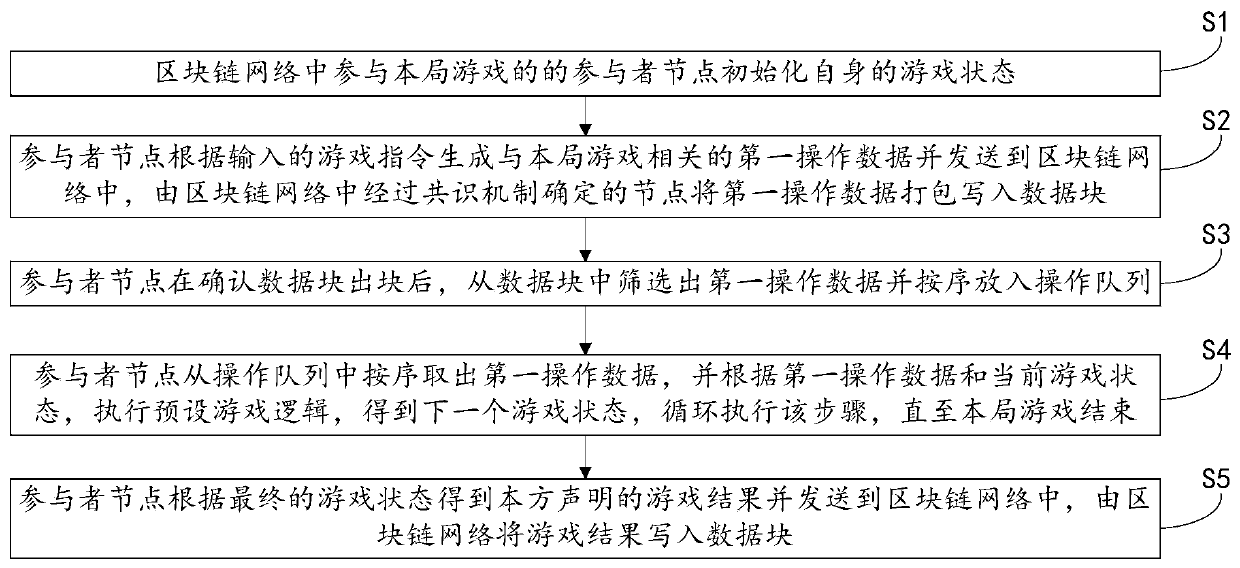 Block chain based multiplayer game synchronization method and system ...