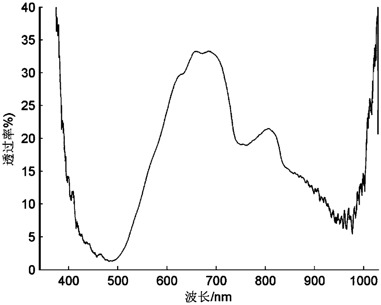 Poultry egg freshness comprehensive index detection method based on visible/near-infrared spectroscopy