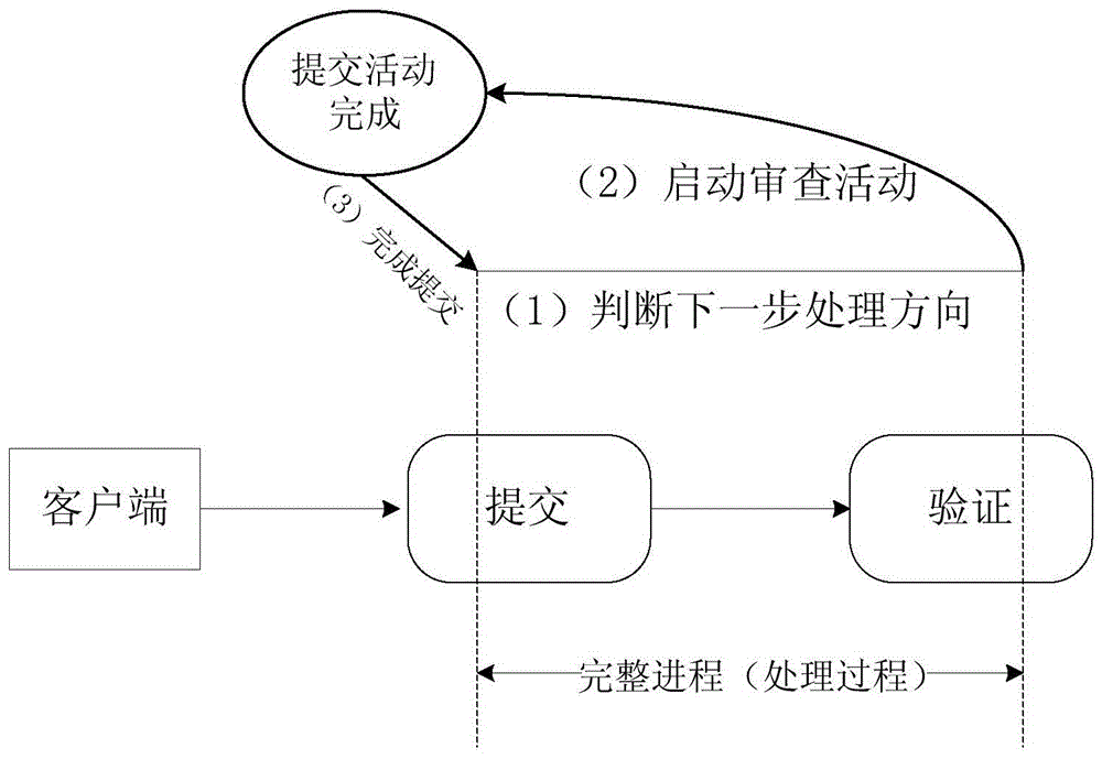 General process asynchronous scheduling method and system