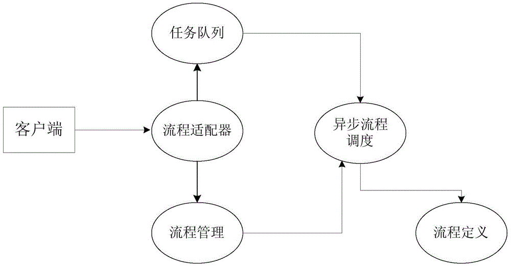 General process asynchronous scheduling method and system