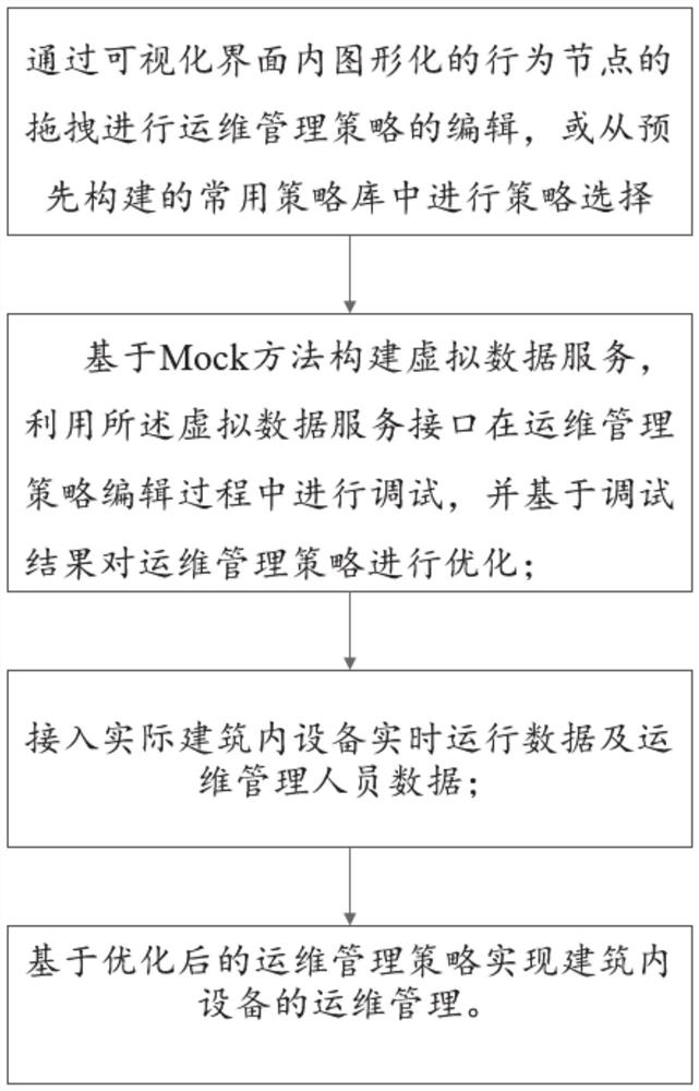 Operation and maintenance management method and system based on graphical semantic strategy programming