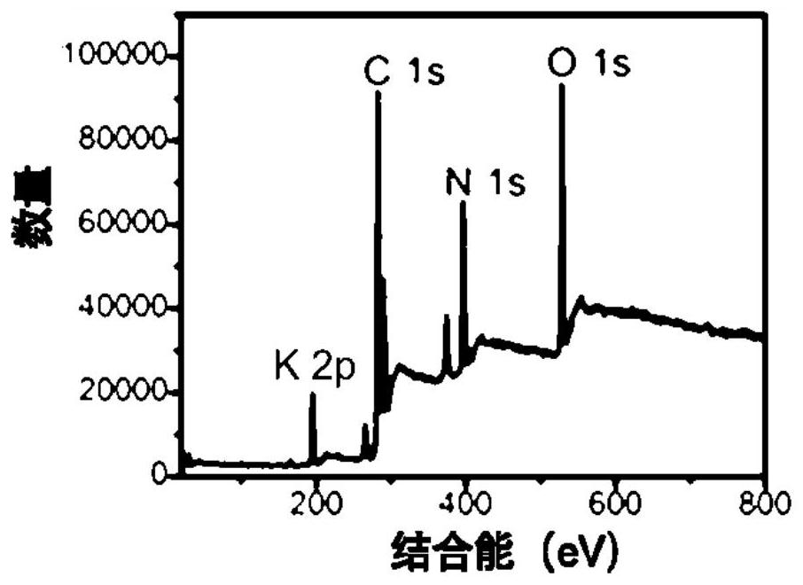 A potassium-nitrogen co-doped carbon dot based on steamer peel and its preparation method and application