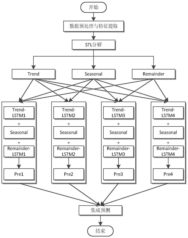 A short-term load forecasting method for distribution network based on multi-mode fusion