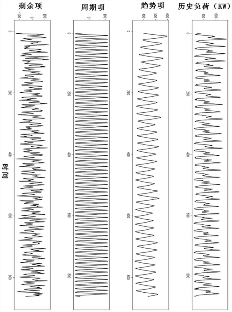 A short-term load forecasting method for distribution network based on multi-mode fusion