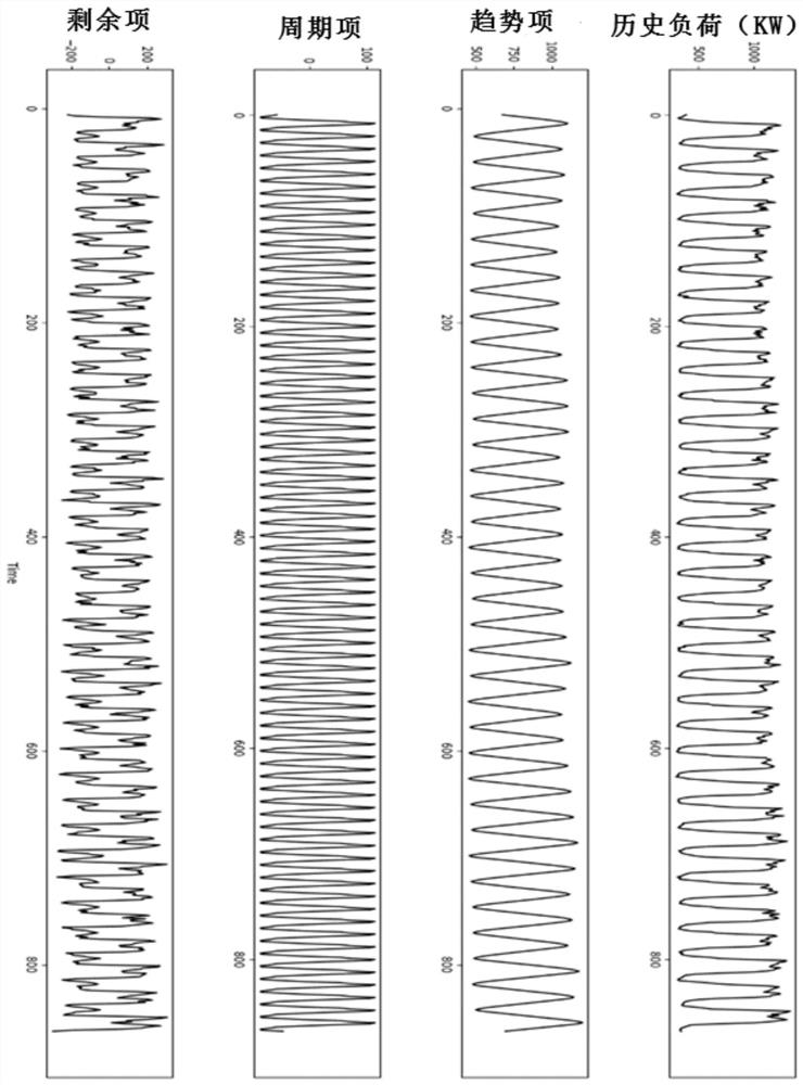 A short-term load forecasting method for distribution network based on multi-mode fusion