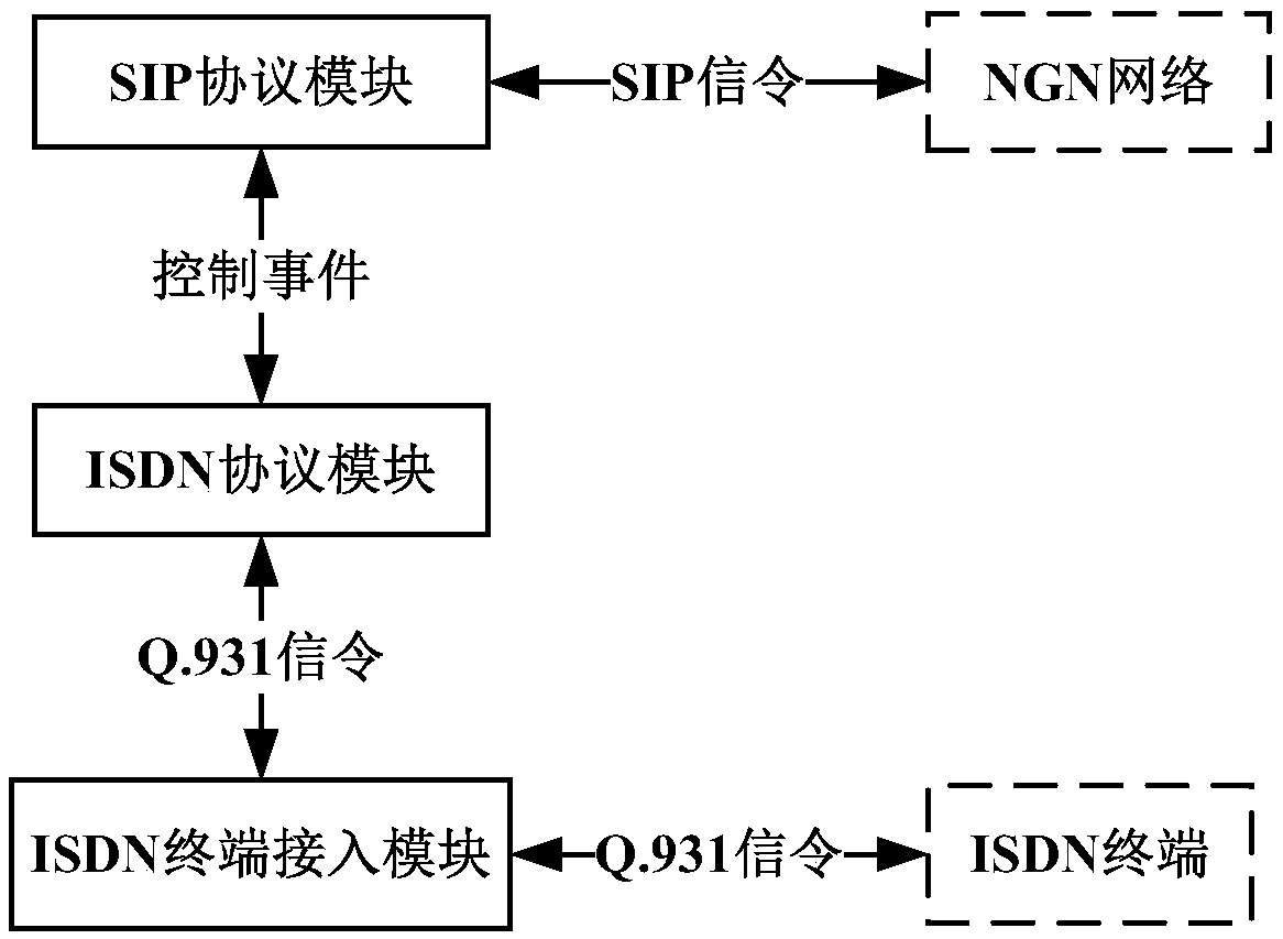 Method and system for implementing ISDN service access on SIP gateway