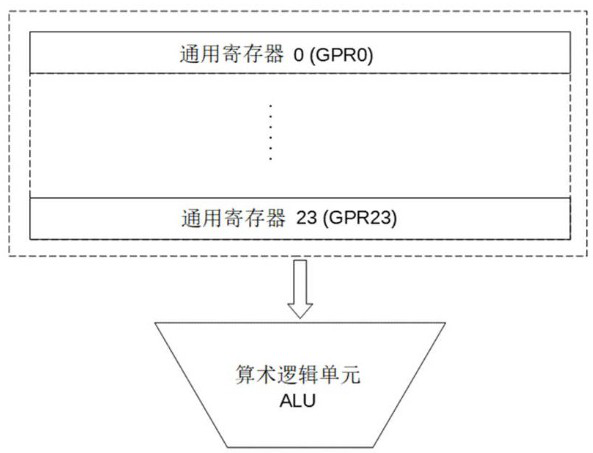 Register architecture of RISC architecture processor, register block and RISC architecture processor
