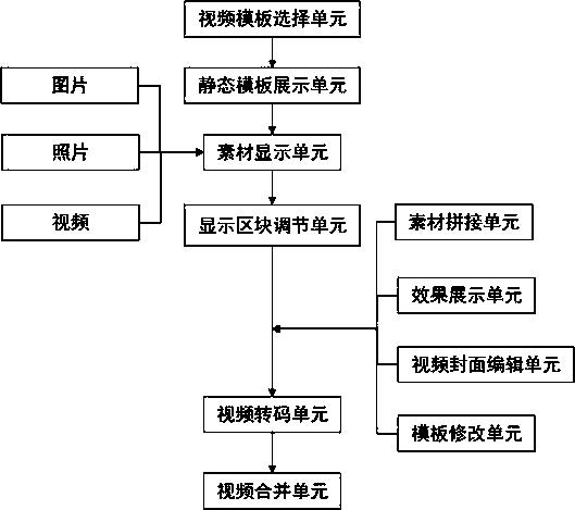Video producing system and video producing method based on mobile phone terminal