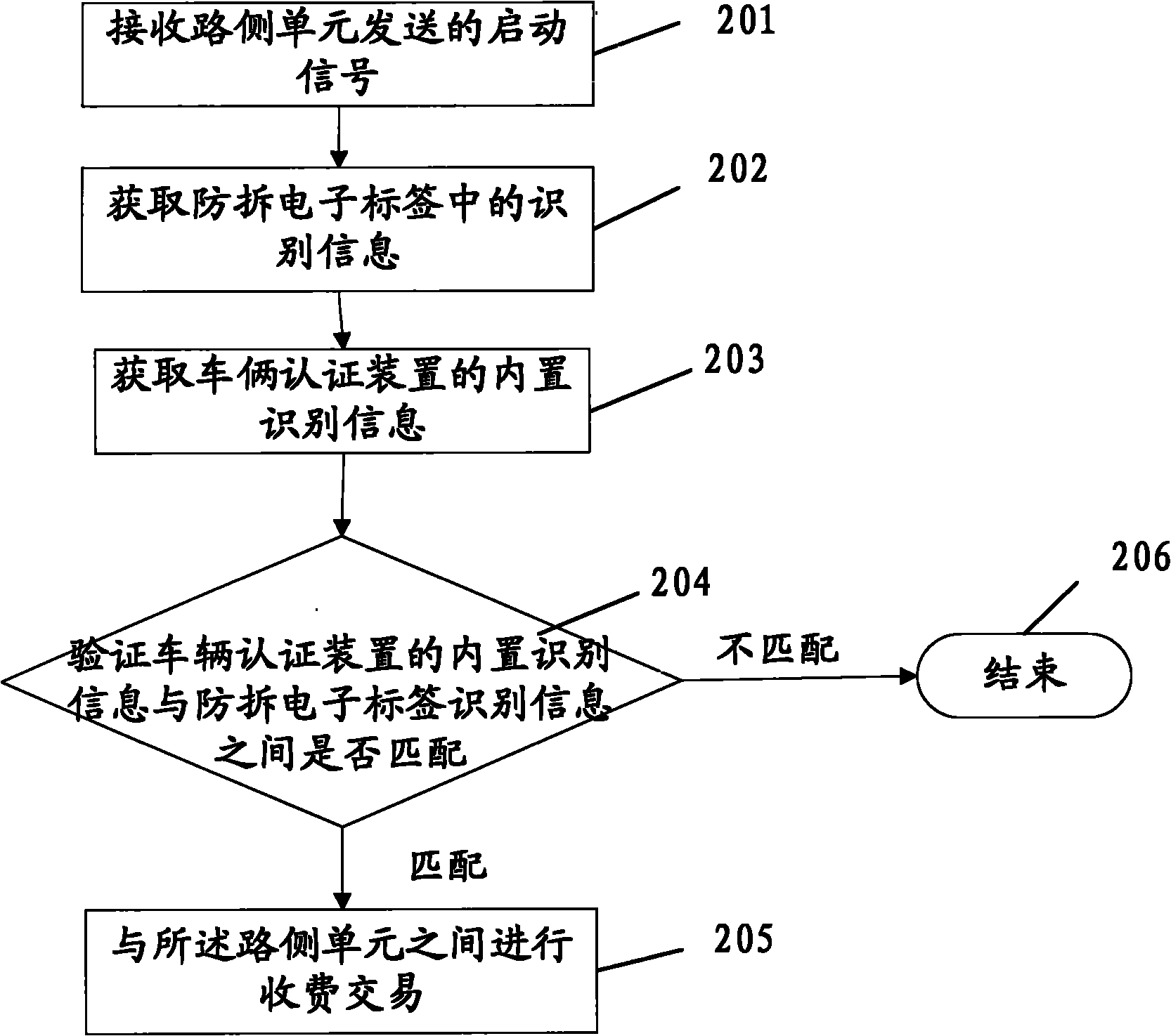 Vehicle authentication method, device and system