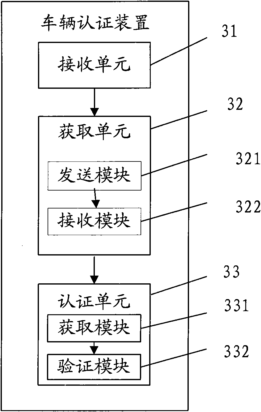 Vehicle authentication method, device and system