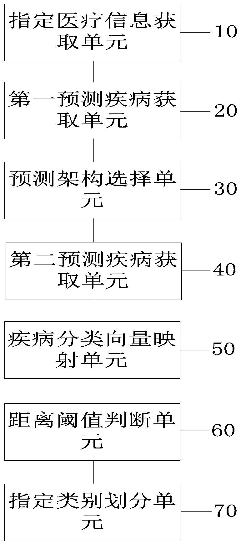 Medical information classification method and apparatus based on classification model and computer equipment