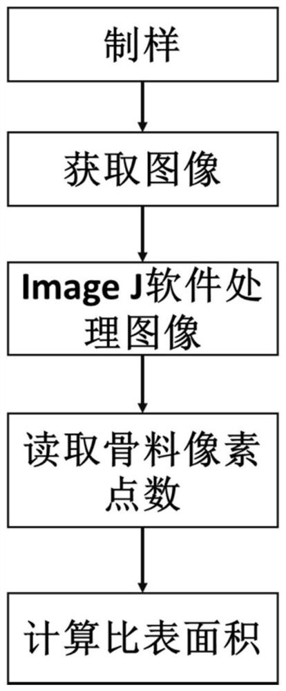 Irregular aggregate specific surface area testing method based on random section