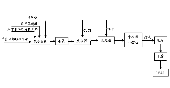 Preparation method of triblock polymers with suspension nanometer zero-valent irons