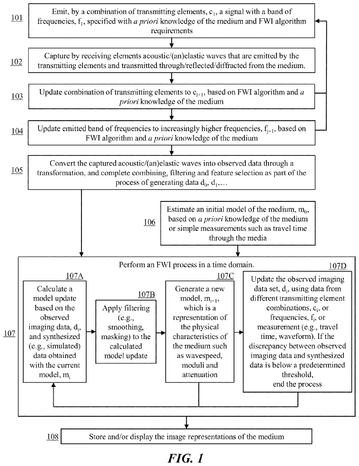 Quantitative Ultrasound Imaging Based on Seismic Full Waveform Inversion