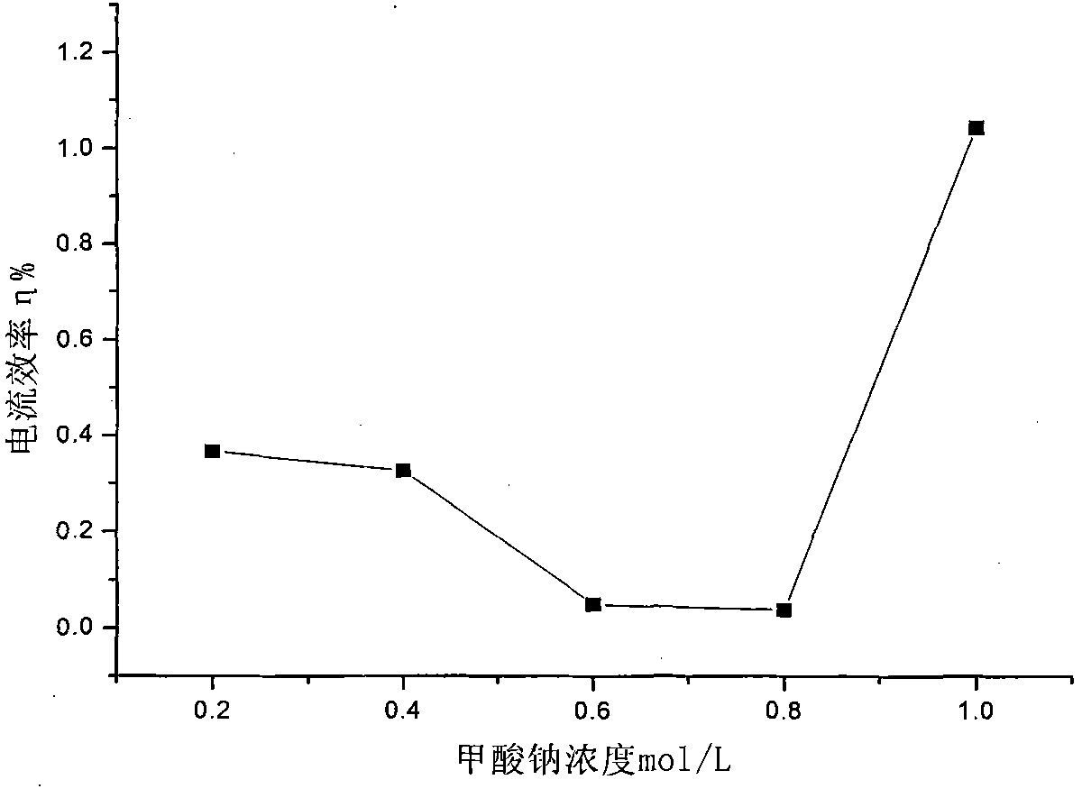 Synthesis process of calcium formate