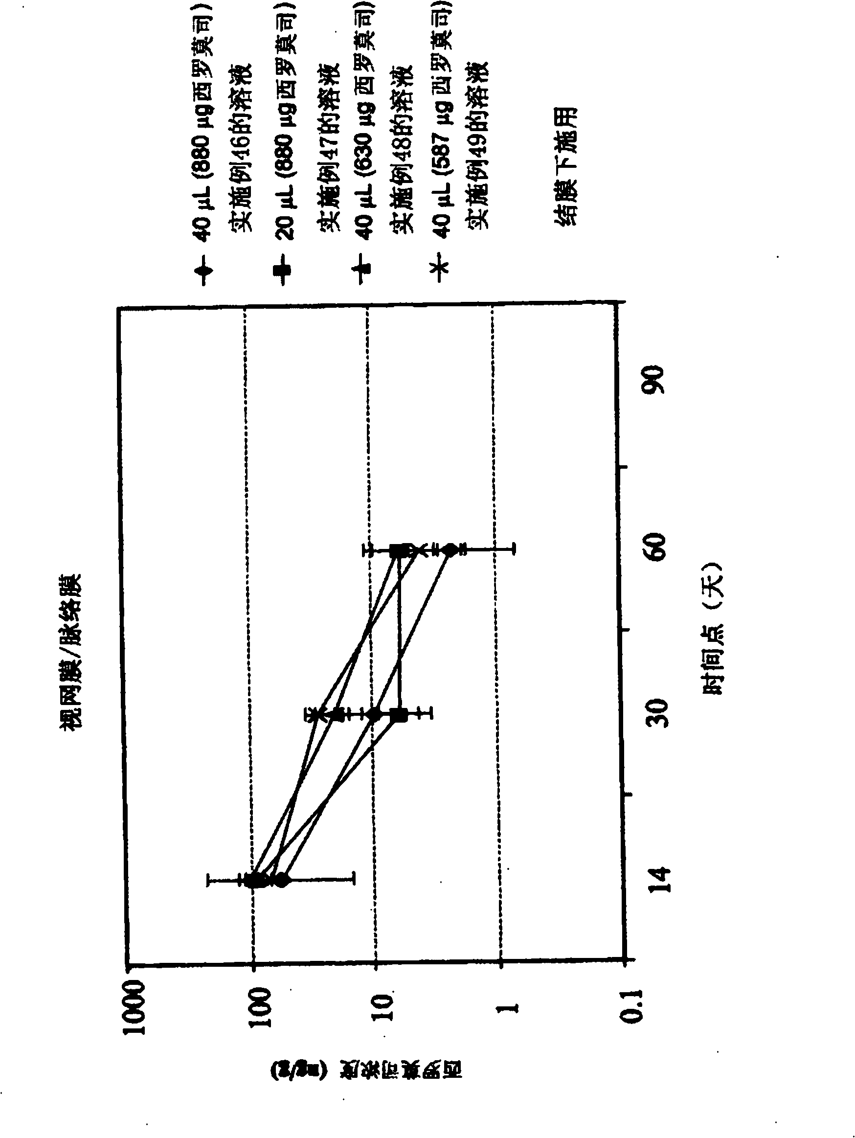 Formulations for treatment of ocular diseases or conditions