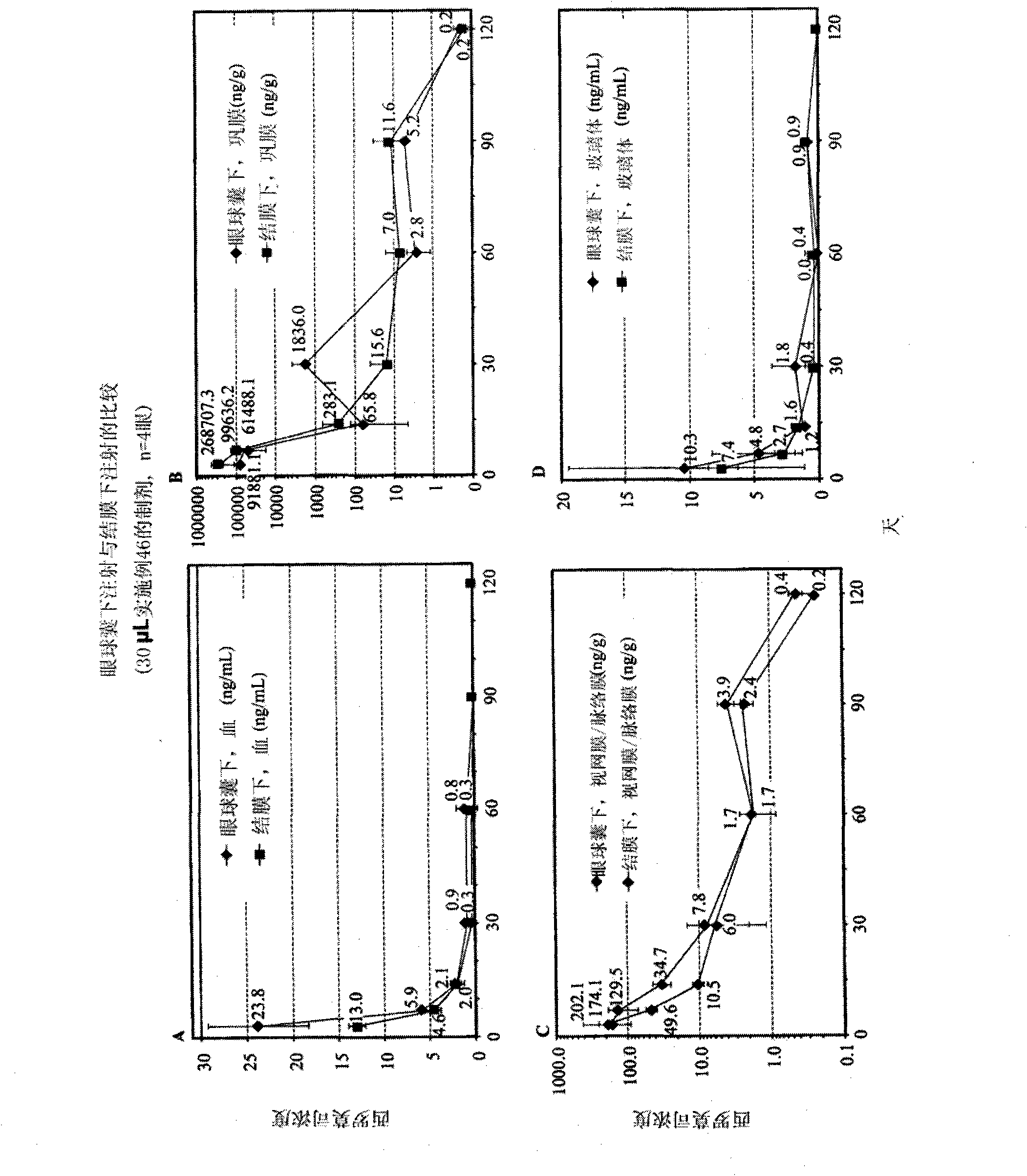 Formulations for treatment of ocular diseases or conditions