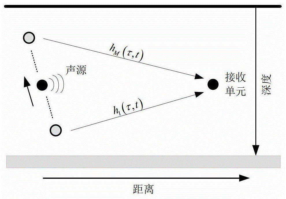 A Doppler Compensation Method and System for Synthetic Aperture Underwater Acoustic Communication