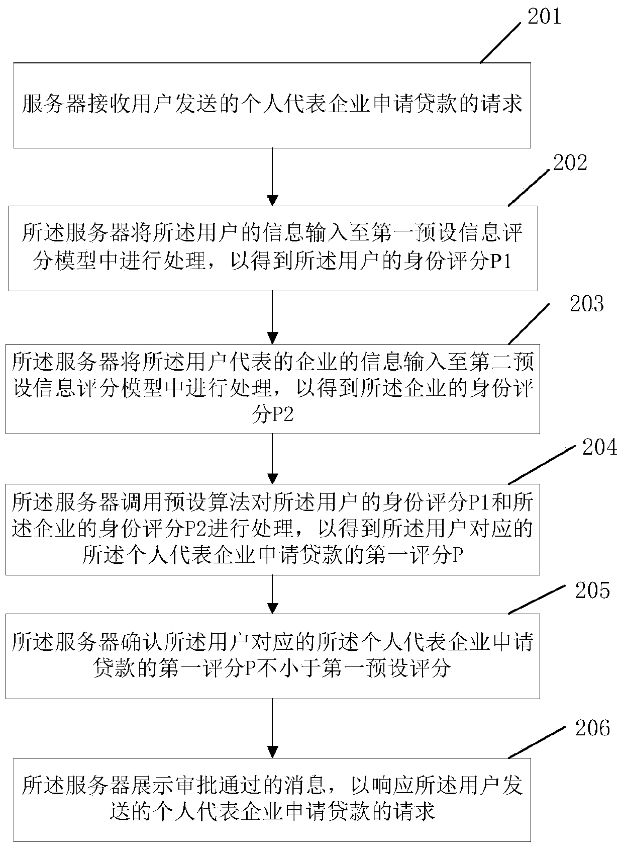 Loan approval method and related device