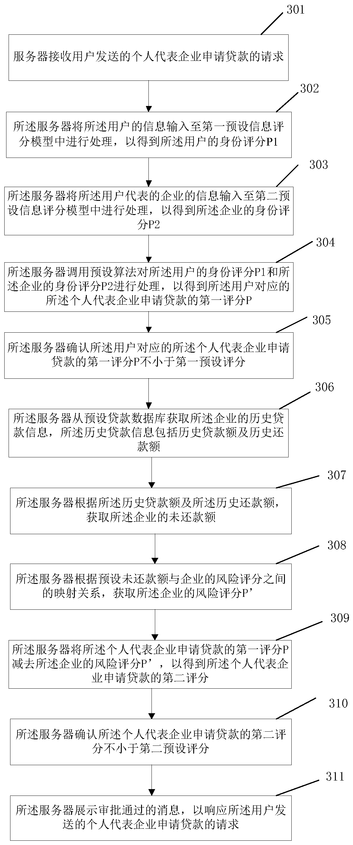 Loan approval method and related device