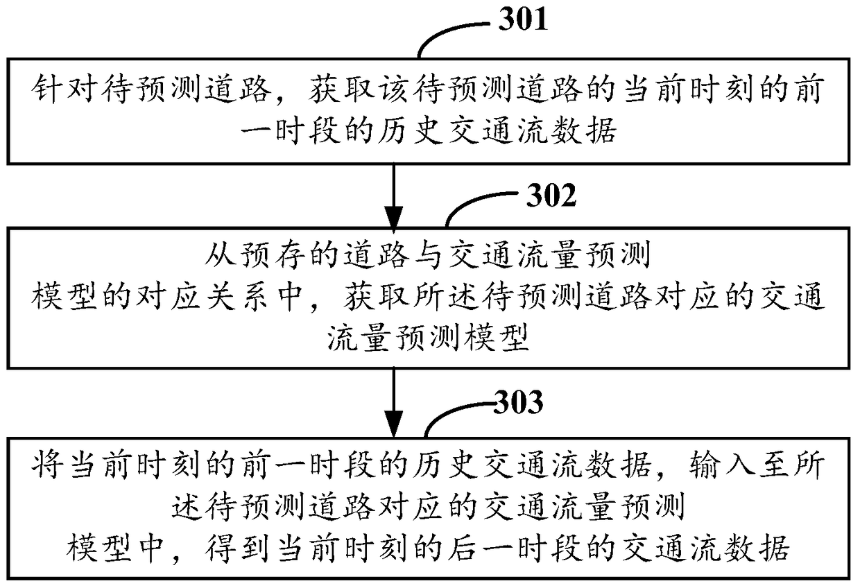 A traffic flow forecasting method, forecasting model generation method and device