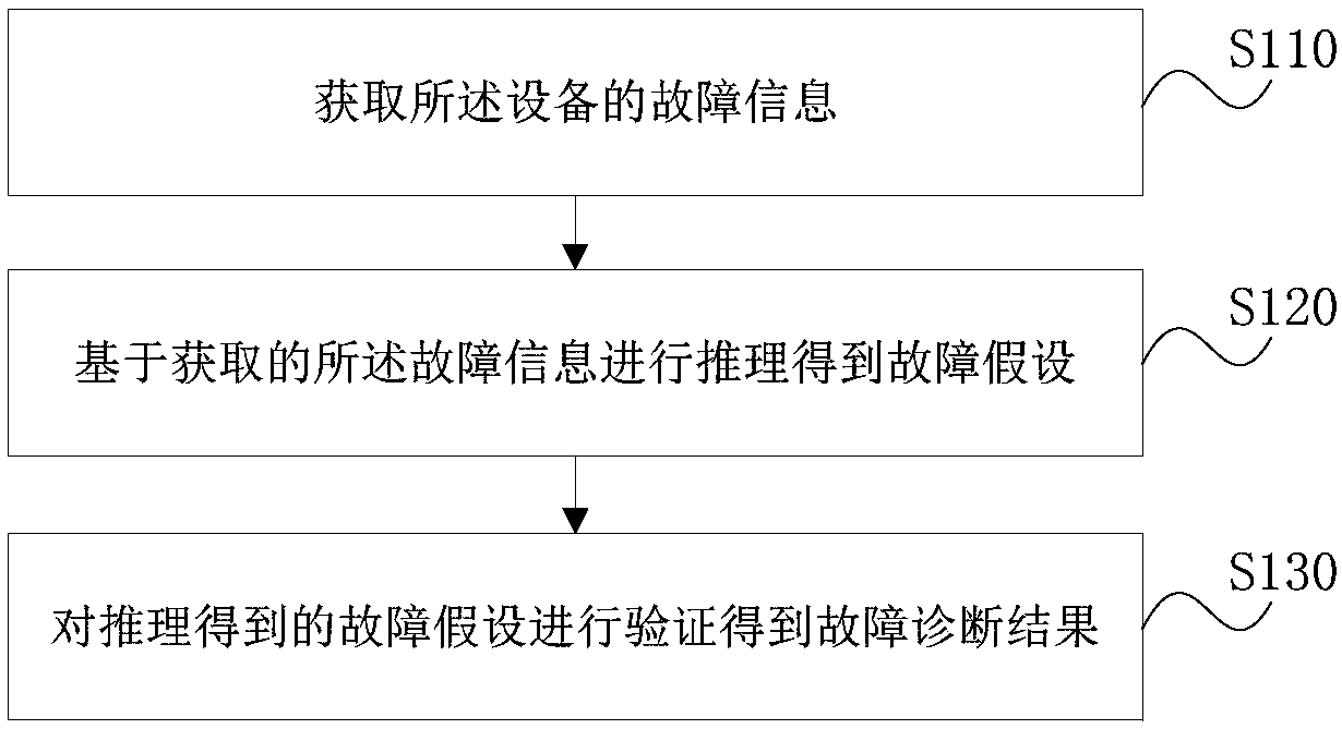 Equipment fault diagnosis method and device, storage medium and equipment