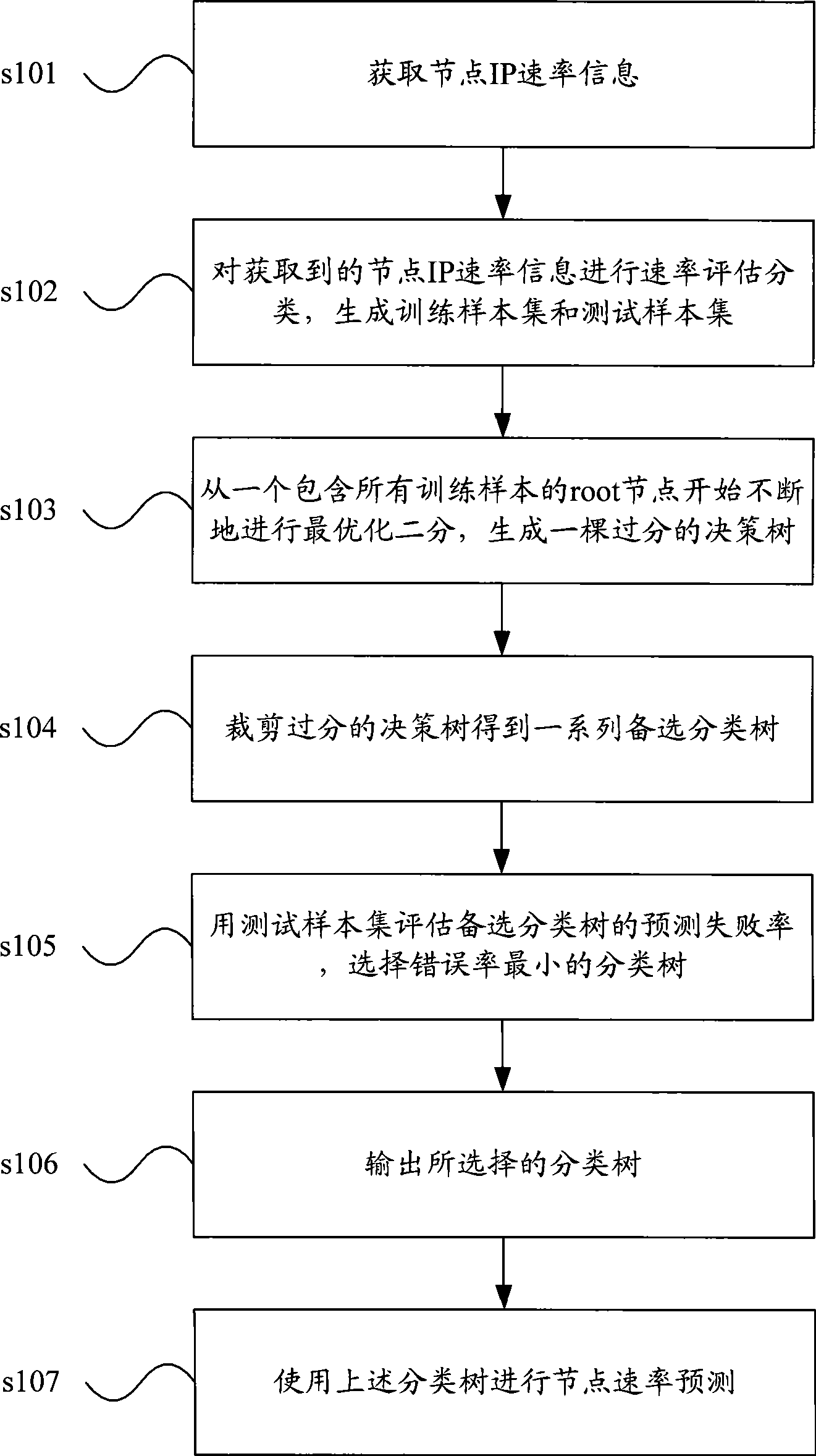 Method, system and equipment for Internet IP address classification and bandwidth prediction