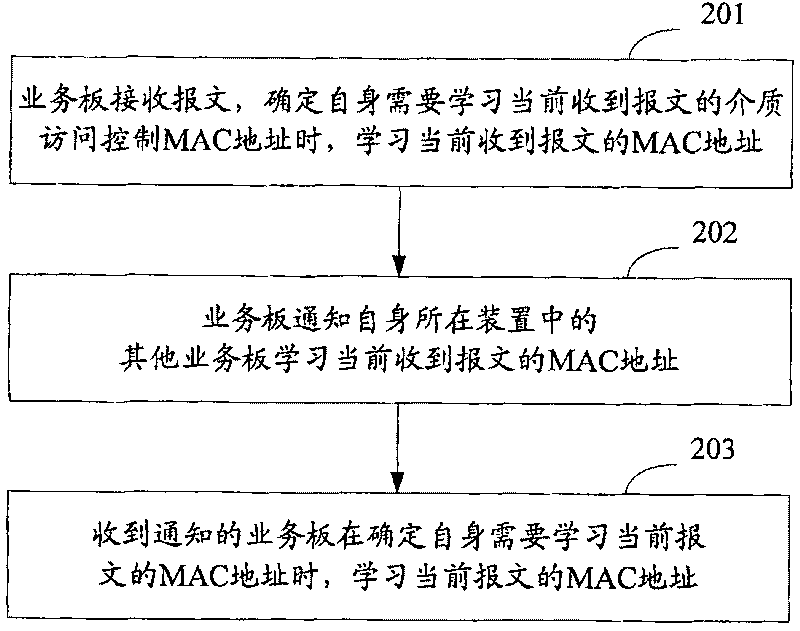 Method, device, and operation board capable of learning address of medium access control