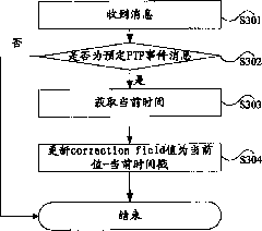 Processing method and device for time synchronization
