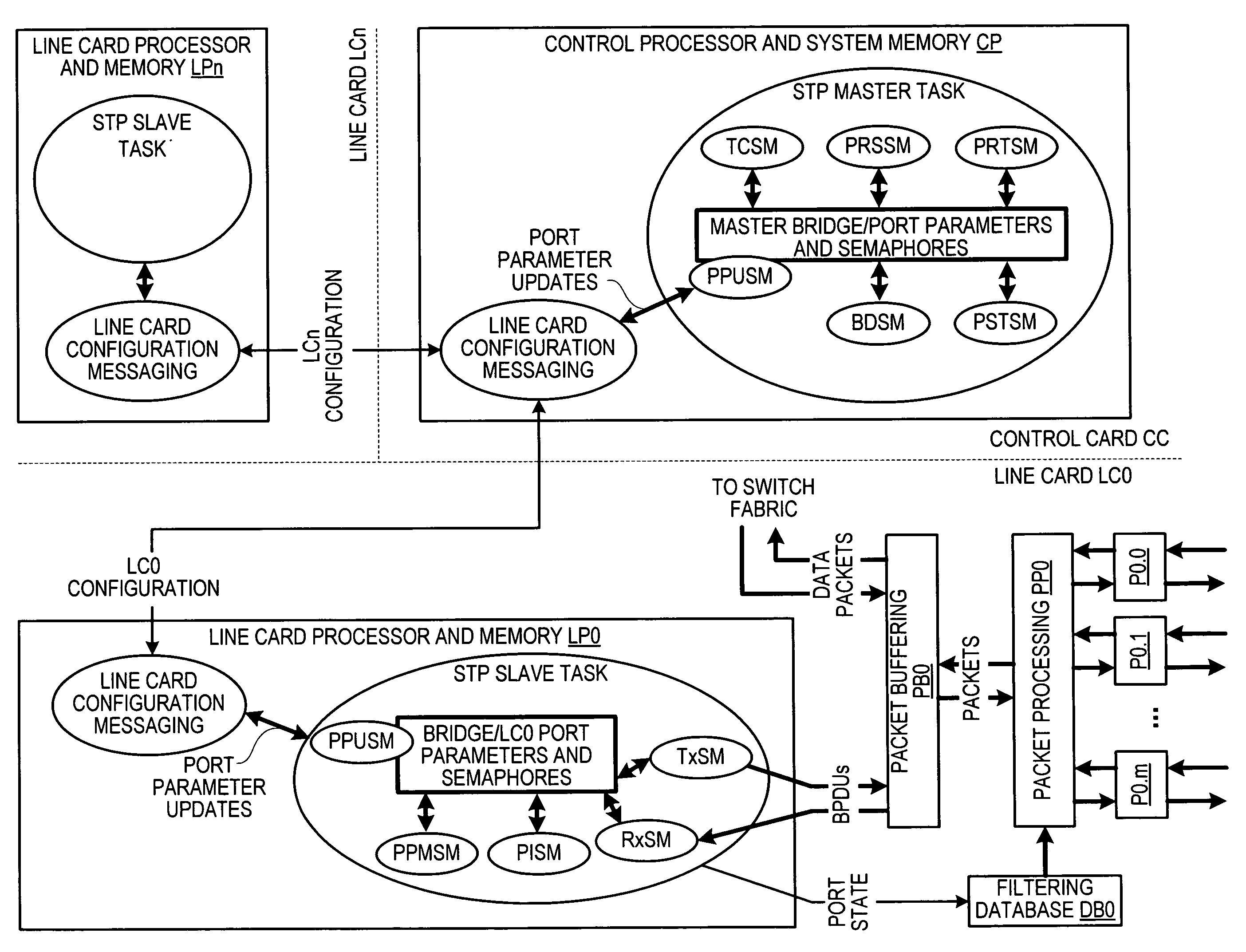 Distributed BPDU processing for spanning tree protocols