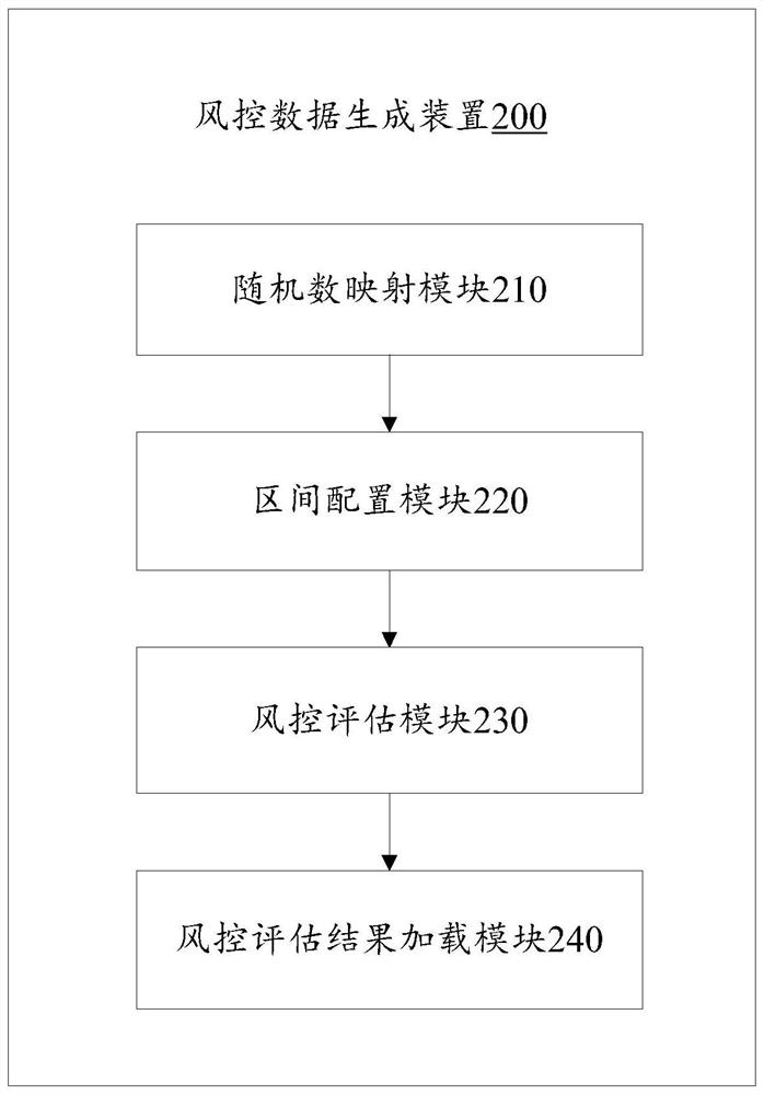 Risk control data generation method and device and equipment and computer readable storage medium