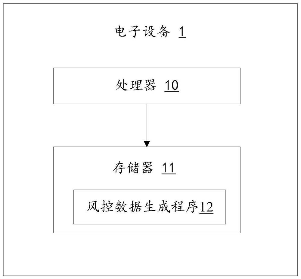 Risk control data generation method and device and equipment and computer readable storage medium