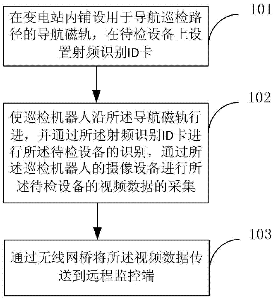 Ground routing inspection method and system for transformer substation