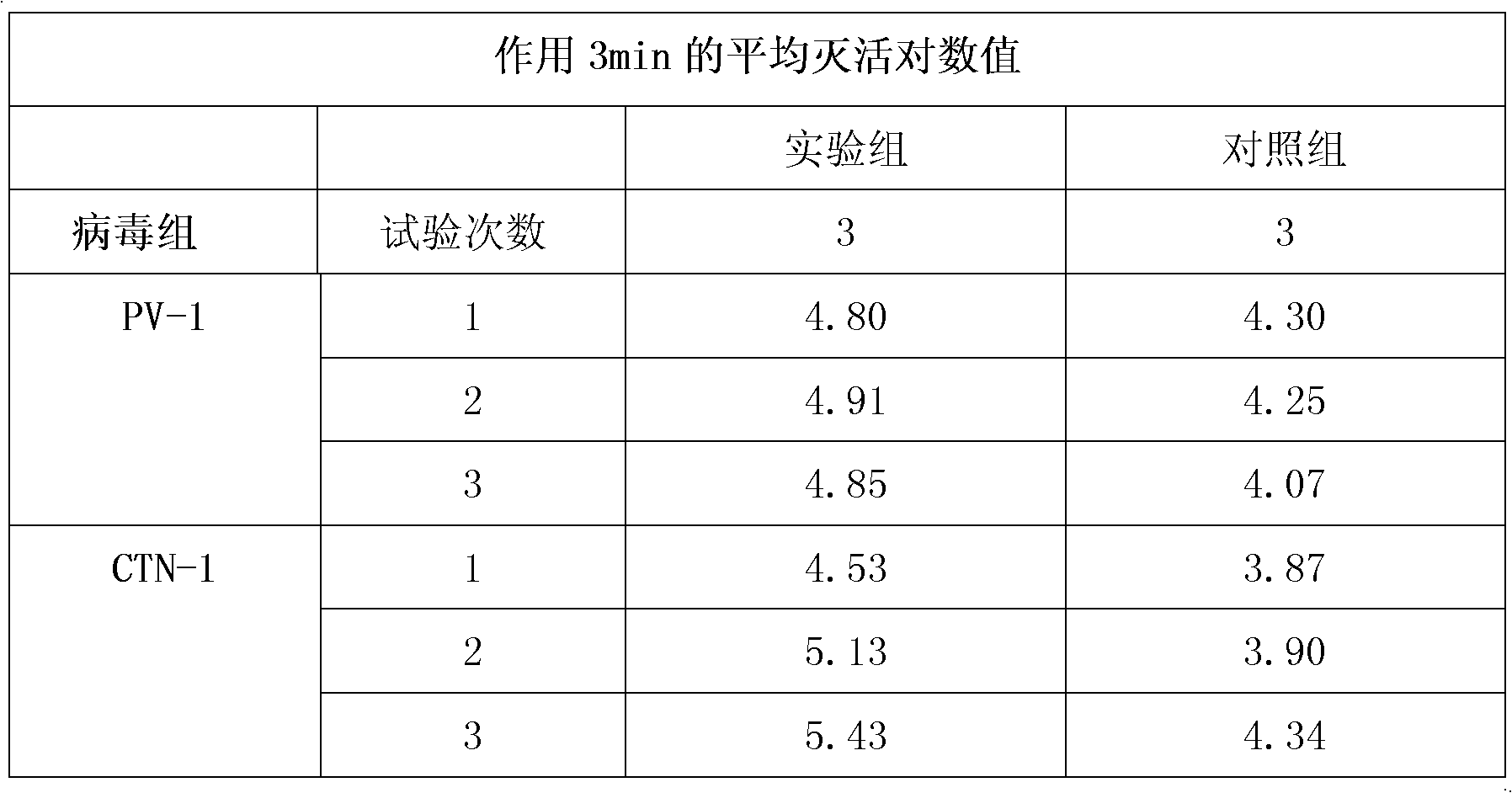 I, II and III medical equipment products acting on skin, mucosa and wound for inactivating virus