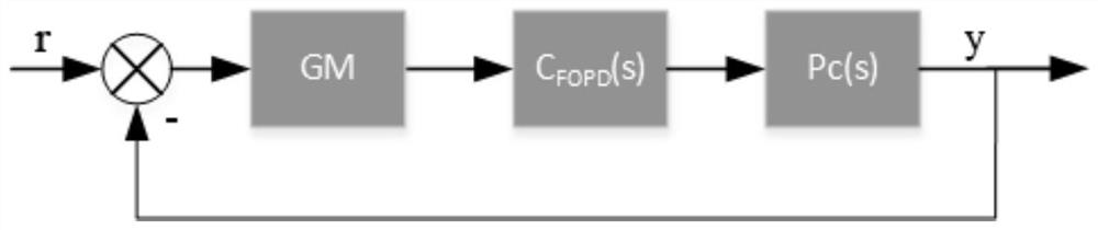 Design method of FOPD-GESO controller