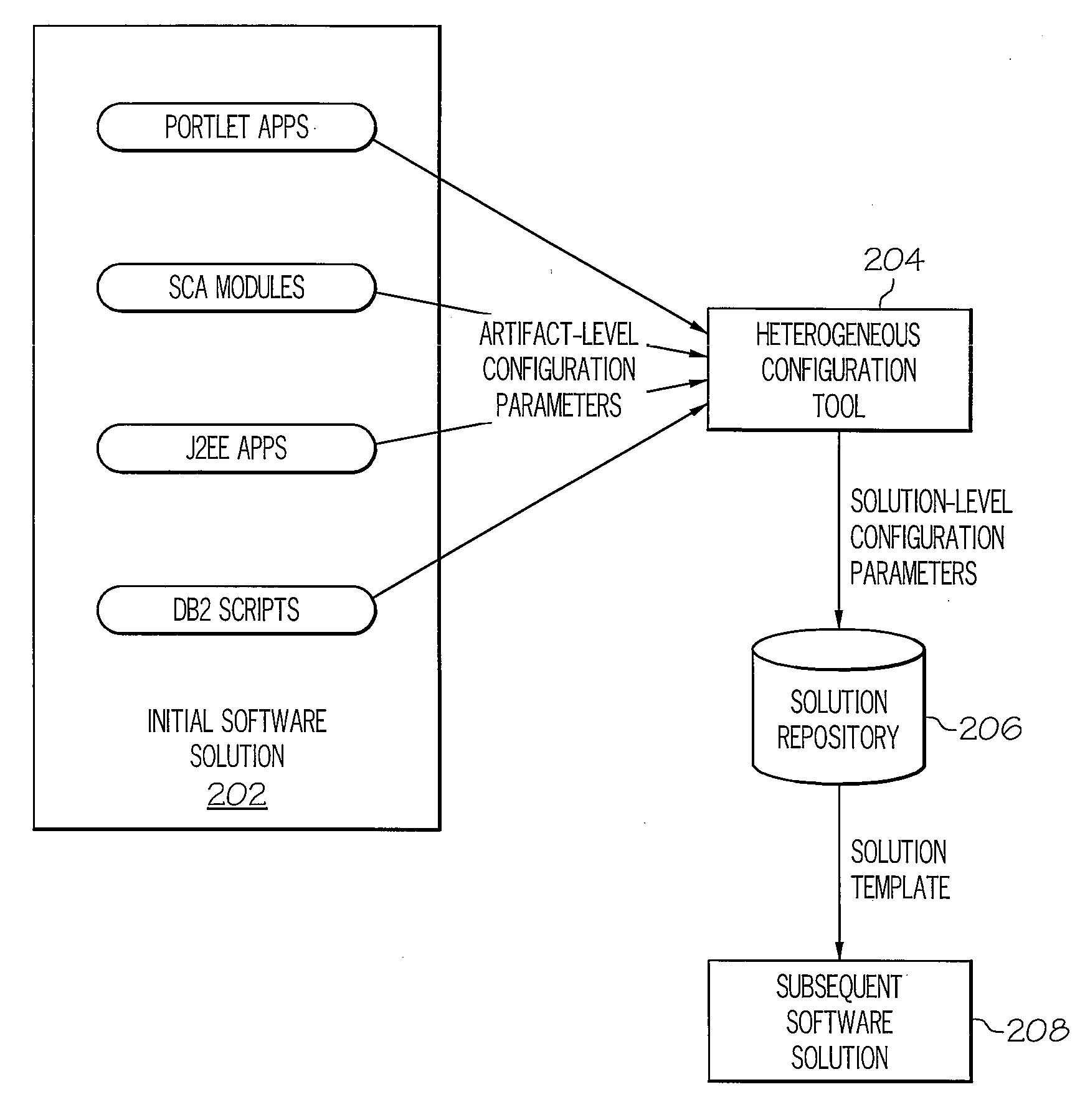 Management of Heterogeneous Software Artifacts Through a Common Representation