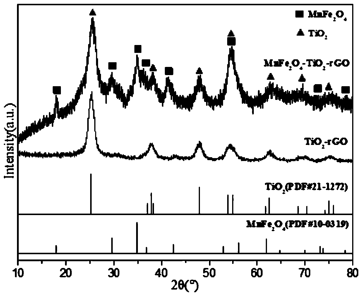 Preparation method of MnFe2O4-TiO2-graphene aerogel
