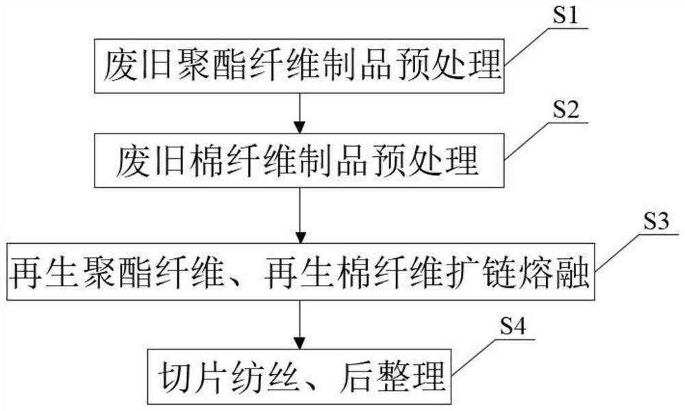 Spinning process for preparing regenerated polyester long fibers from waste fiber products