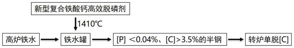 A steelmaking method of ladle dephosphorization-converter single decarburization